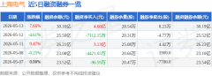 同比上升9.32%；这部门成交额被定义为资