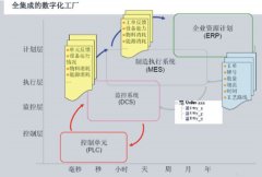 使工场数据及时化、数字